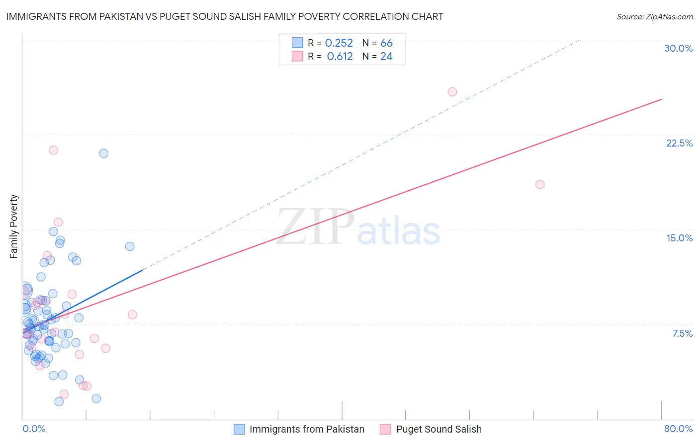 Immigrants from Pakistan vs Puget Sound Salish Family Poverty