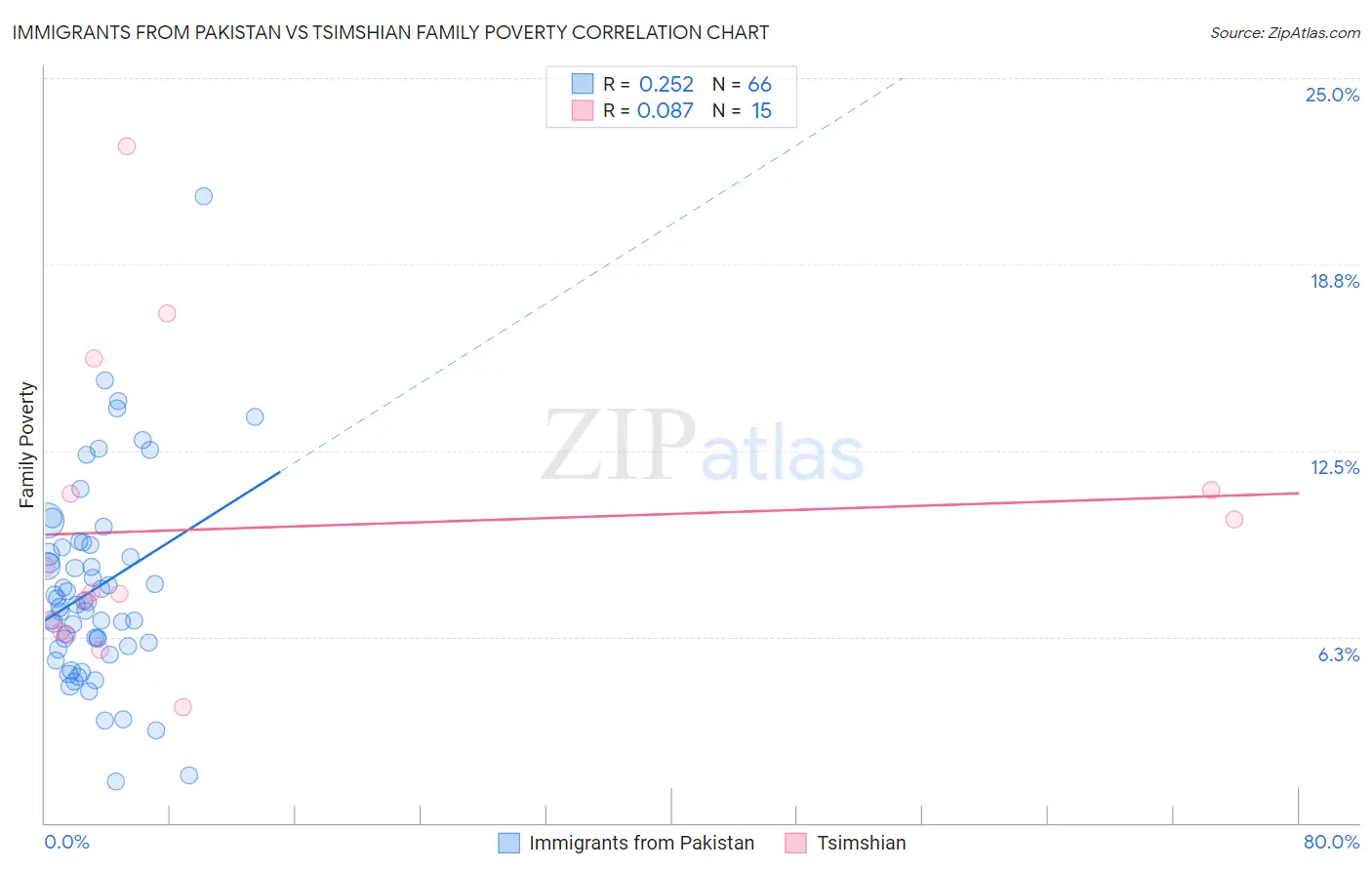 Immigrants from Pakistan vs Tsimshian Family Poverty