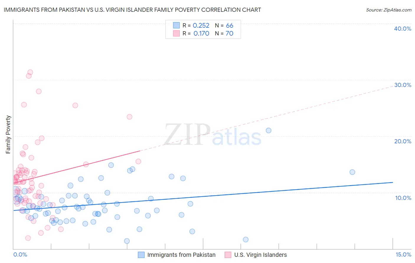 Immigrants from Pakistan vs U.S. Virgin Islander Family Poverty