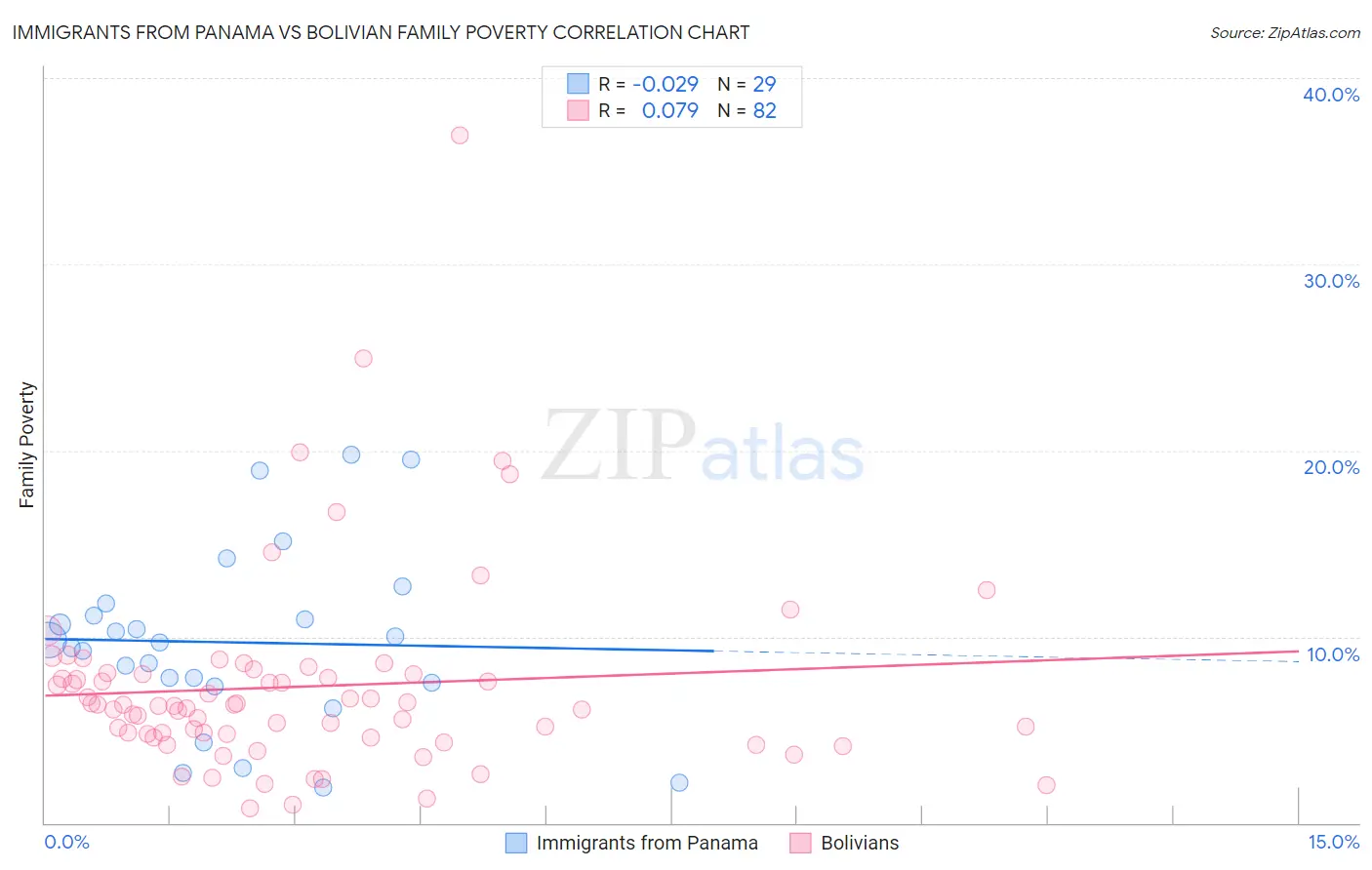 Immigrants from Panama vs Bolivian Family Poverty