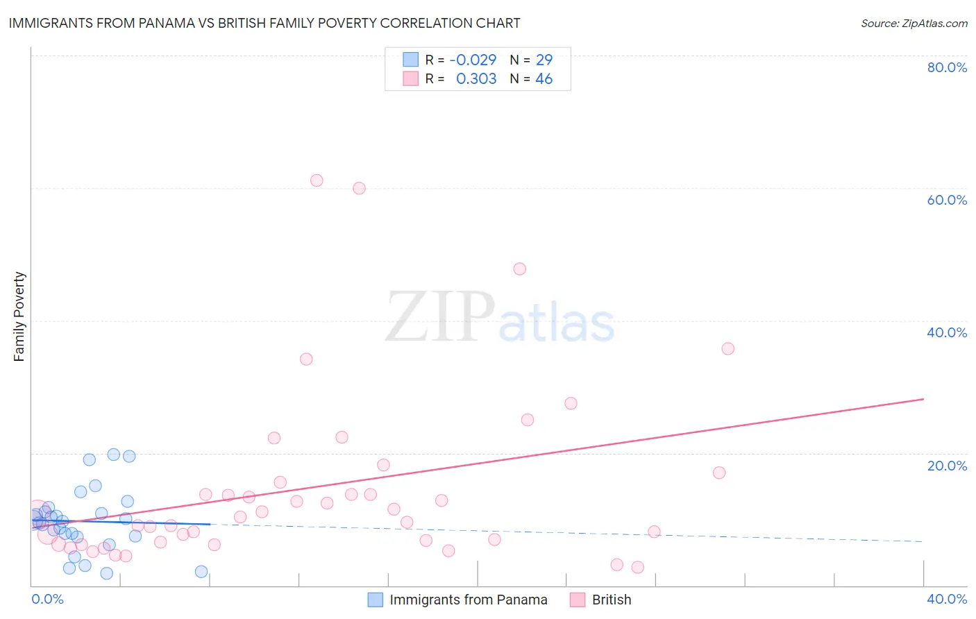 Immigrants from Panama vs British Family Poverty