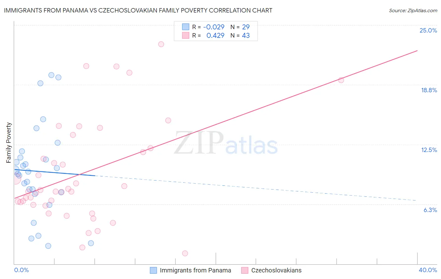 Immigrants from Panama vs Czechoslovakian Family Poverty