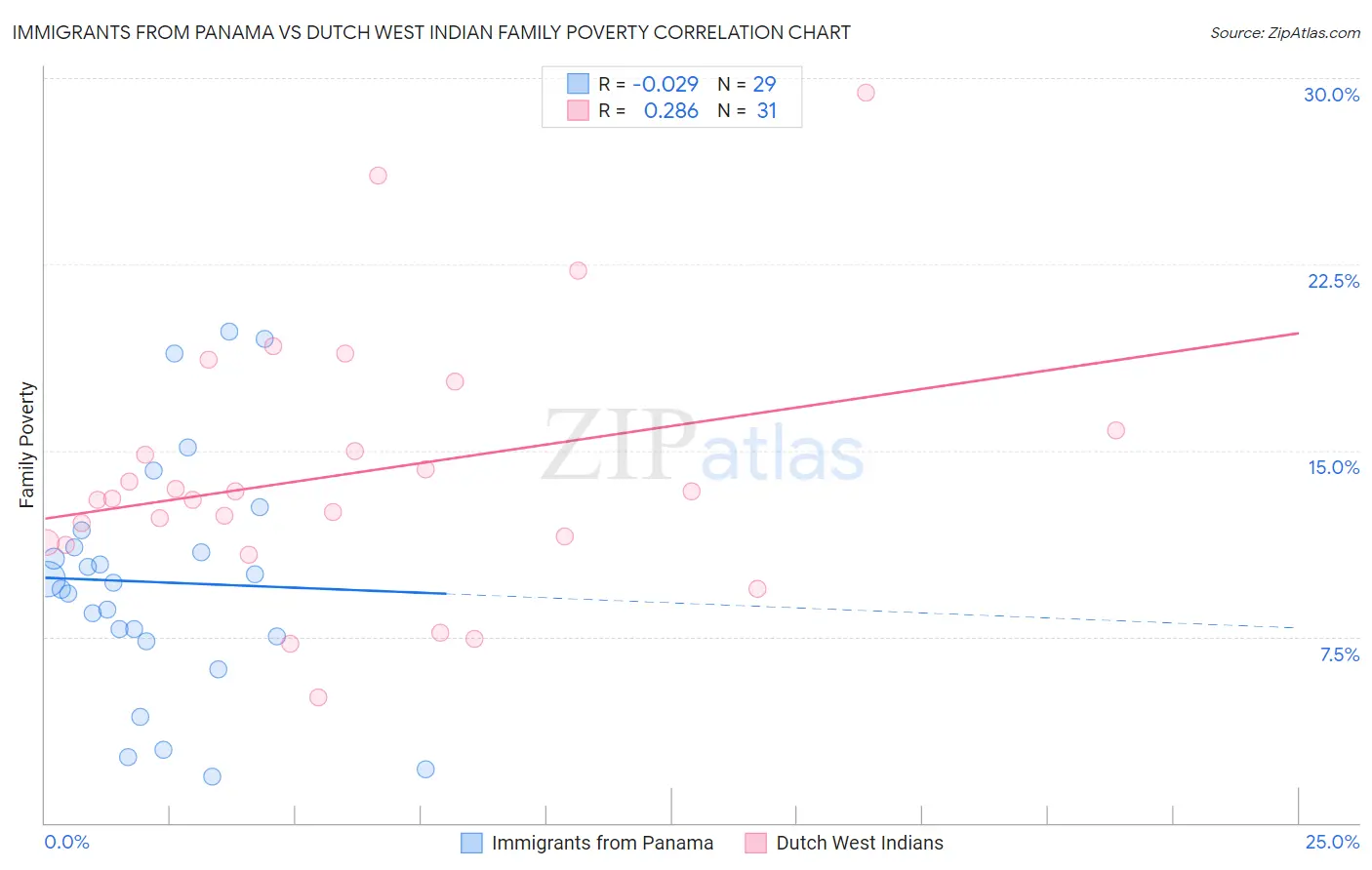 Immigrants from Panama vs Dutch West Indian Family Poverty