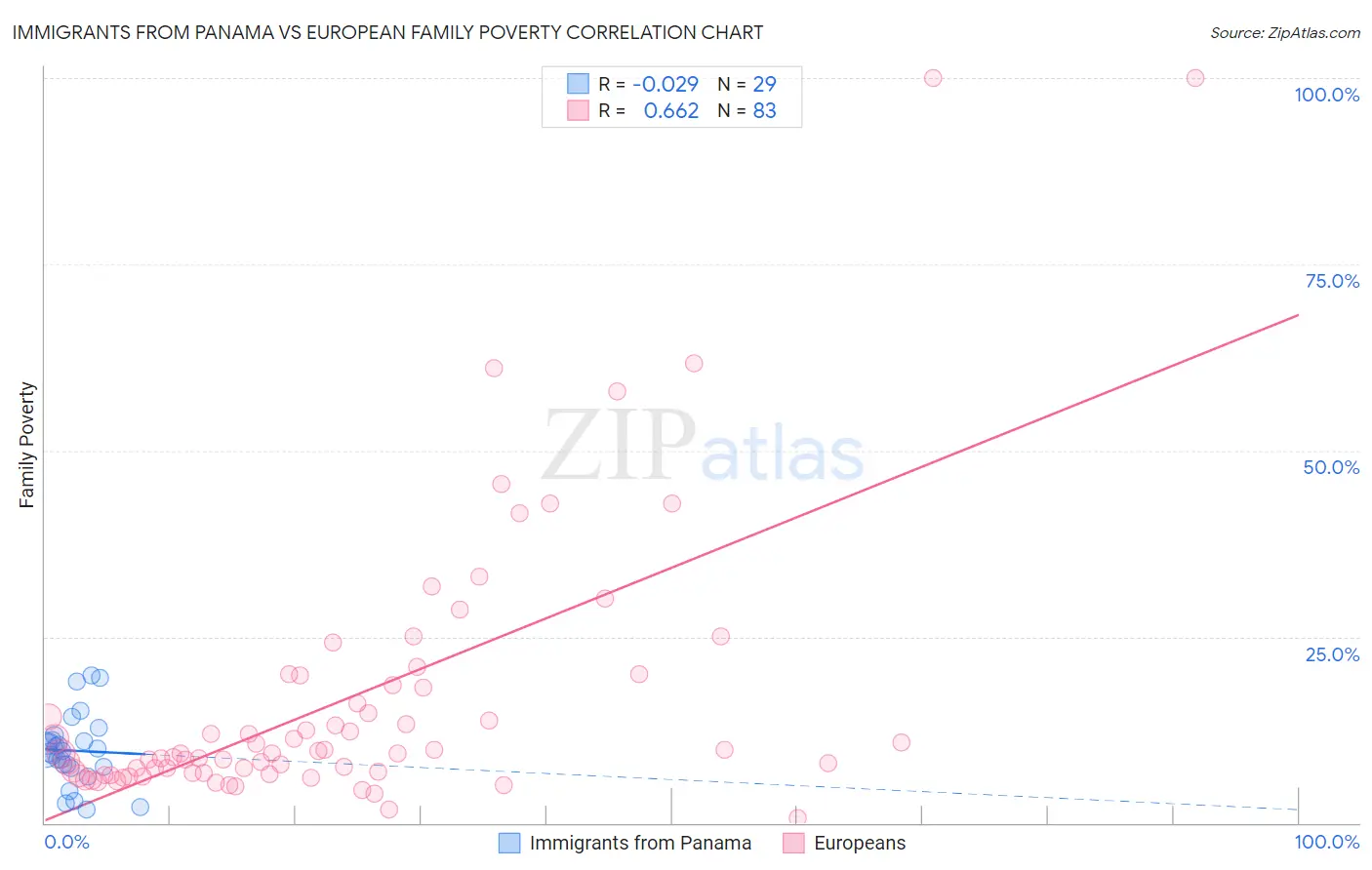 Immigrants from Panama vs European Family Poverty