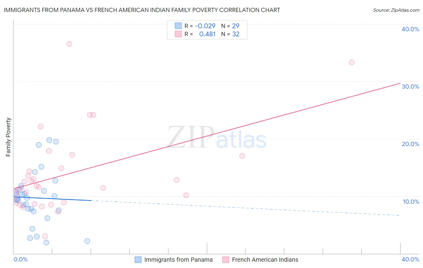 Immigrants from Panama vs French American Indian Family Poverty