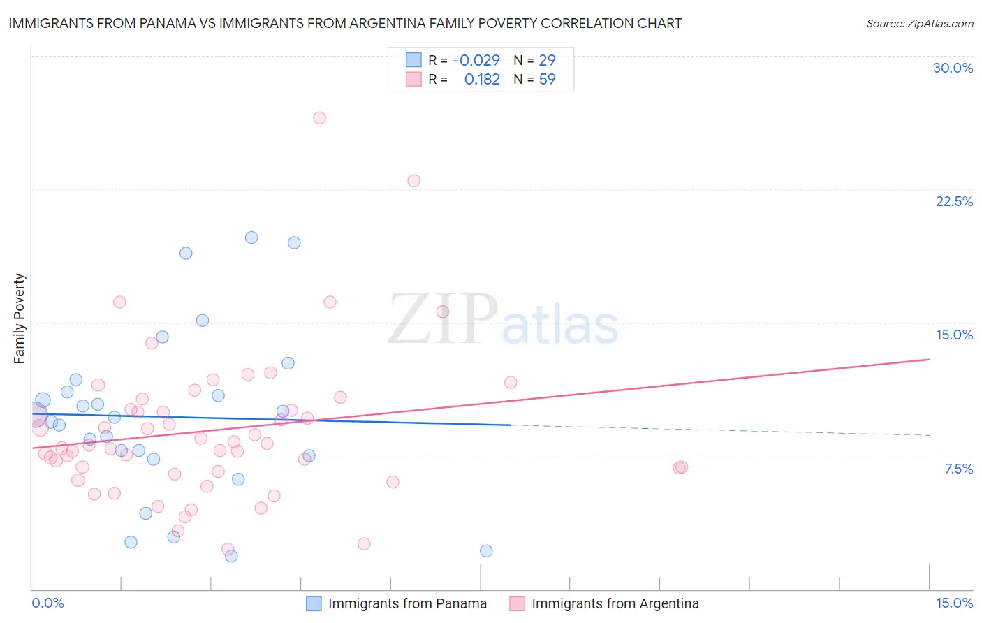 Immigrants from Panama vs Immigrants from Argentina Family Poverty