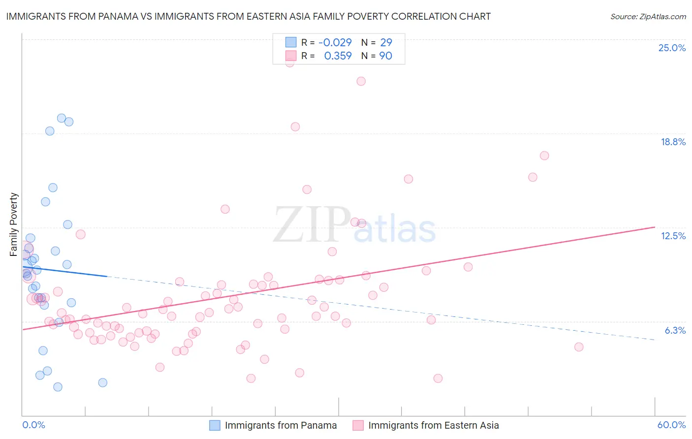 Immigrants from Panama vs Immigrants from Eastern Asia Family Poverty