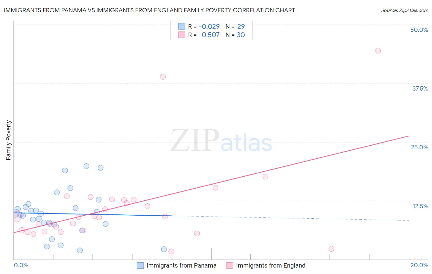 Immigrants from Panama vs Immigrants from England Family Poverty