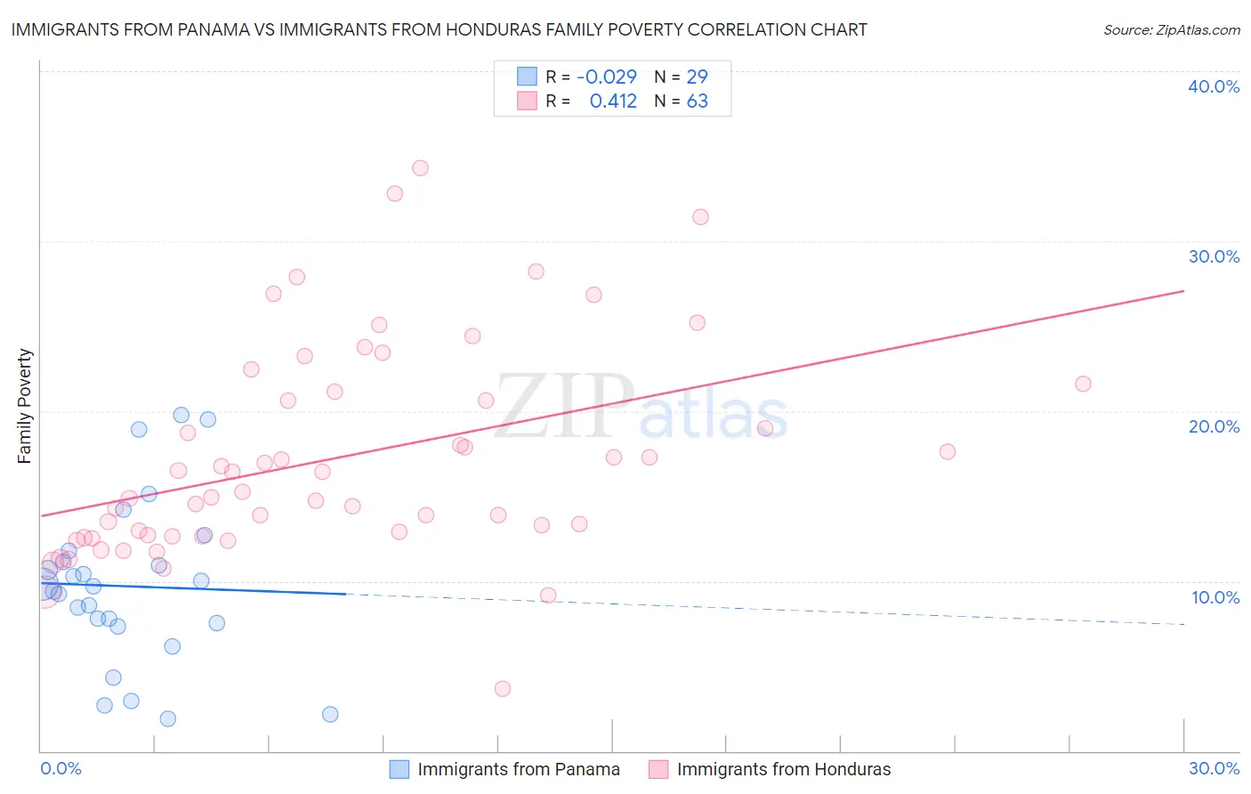 Immigrants from Panama vs Immigrants from Honduras Family Poverty