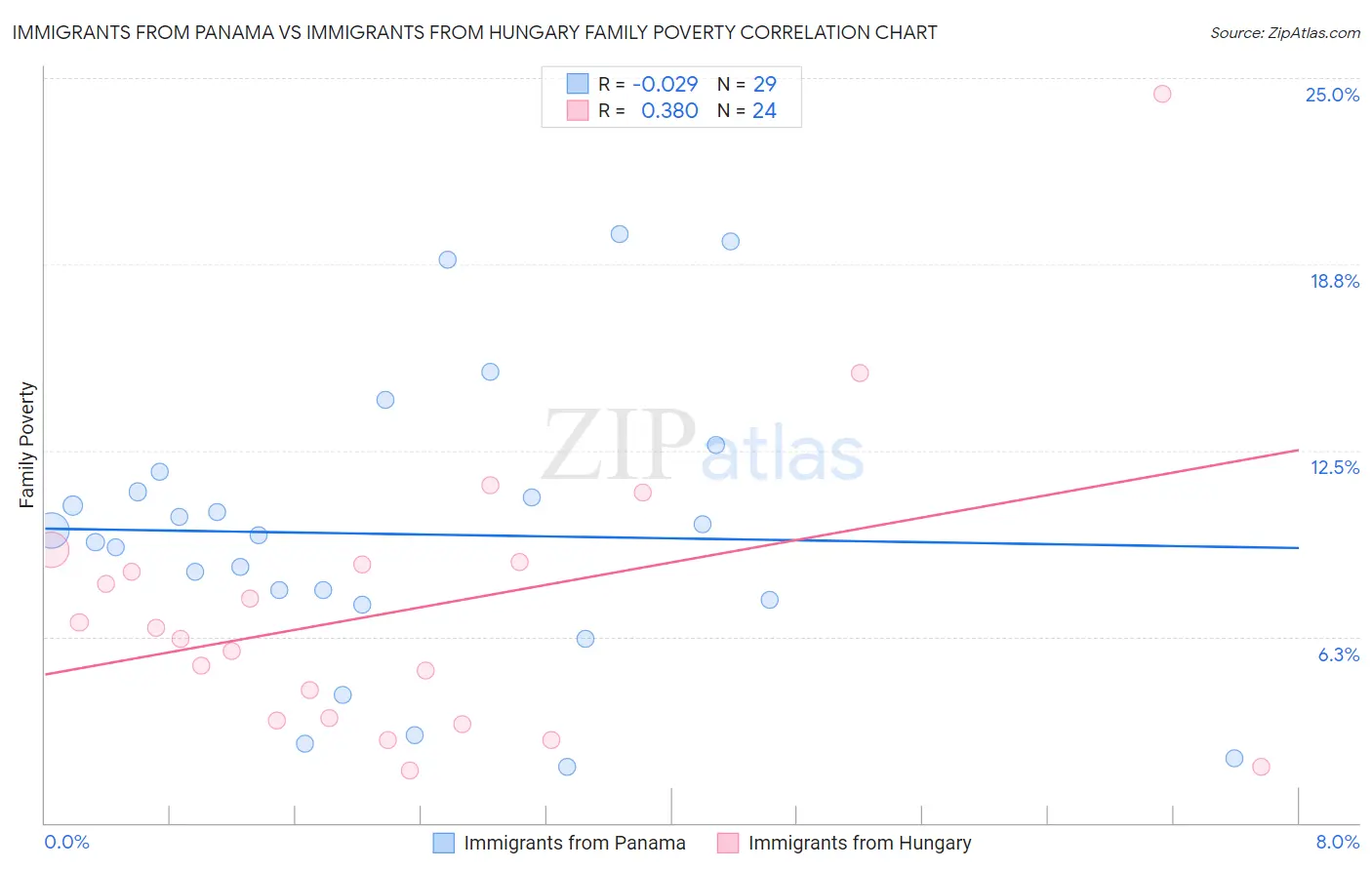 Immigrants from Panama vs Immigrants from Hungary Family Poverty