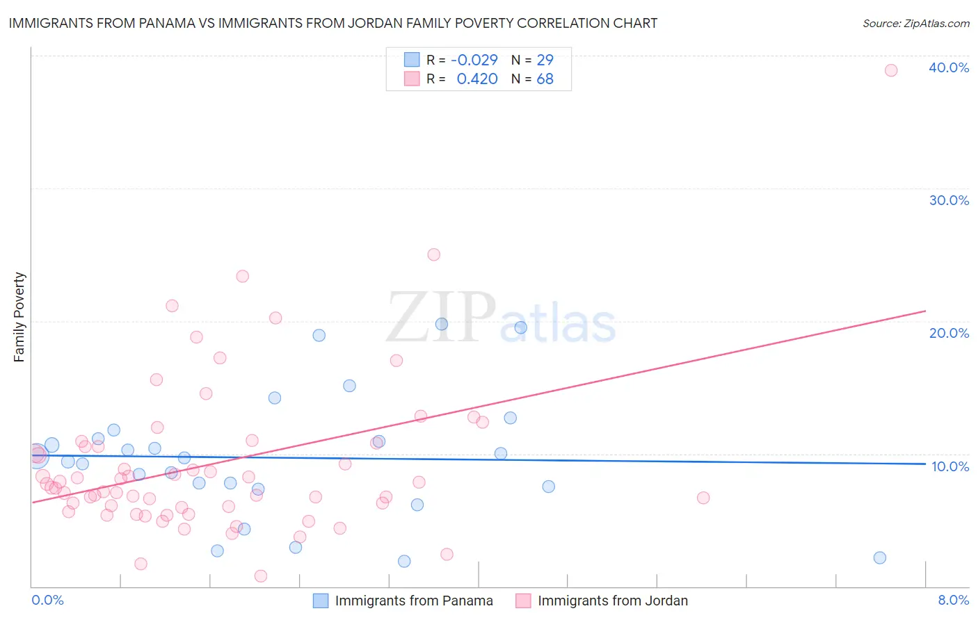 Immigrants from Panama vs Immigrants from Jordan Family Poverty