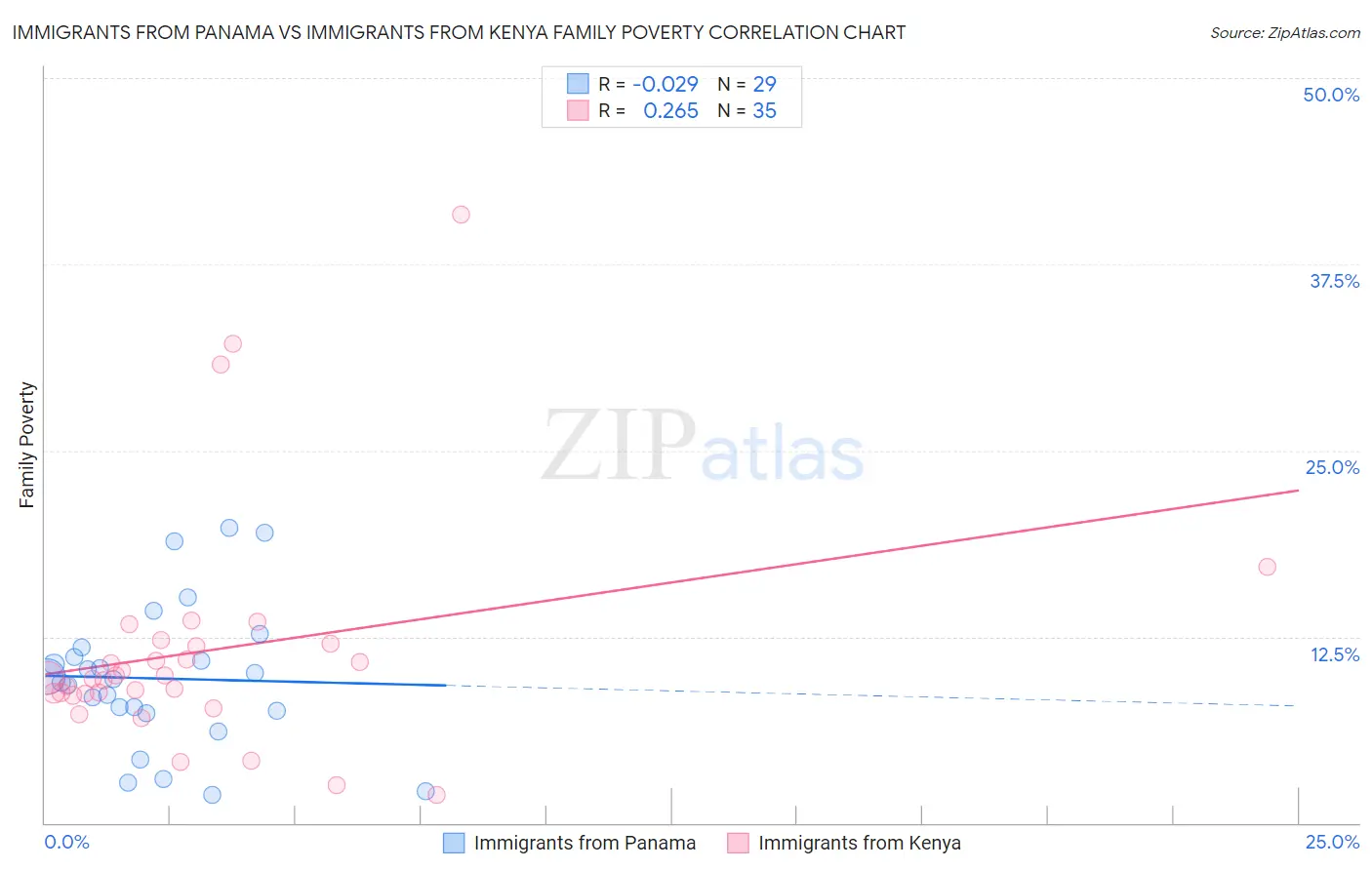 Immigrants from Panama vs Immigrants from Kenya Family Poverty