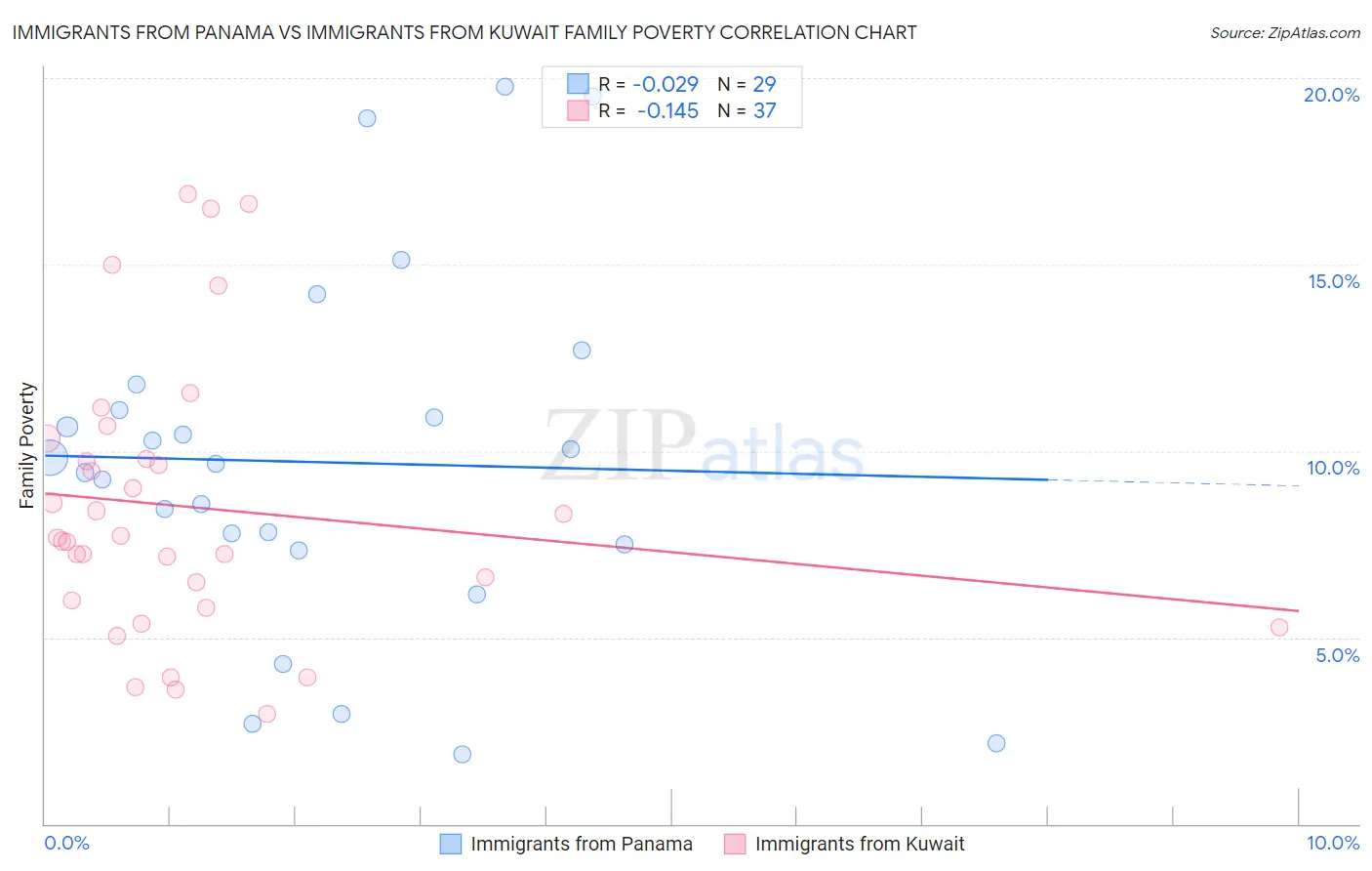 Immigrants from Panama vs Immigrants from Kuwait Family Poverty