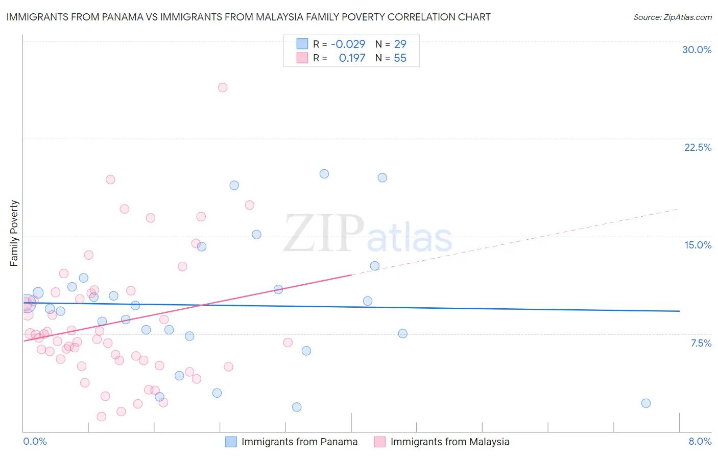 Immigrants from Panama vs Immigrants from Malaysia Family Poverty