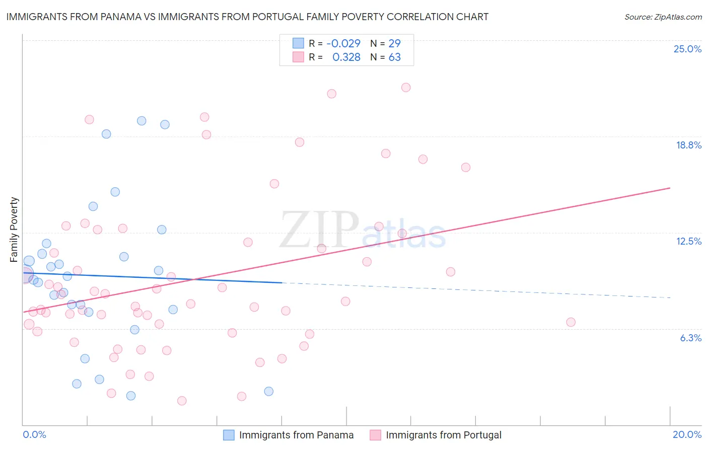 Immigrants from Panama vs Immigrants from Portugal Family Poverty