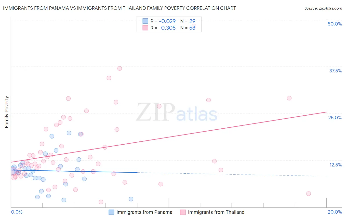 Immigrants from Panama vs Immigrants from Thailand Family Poverty