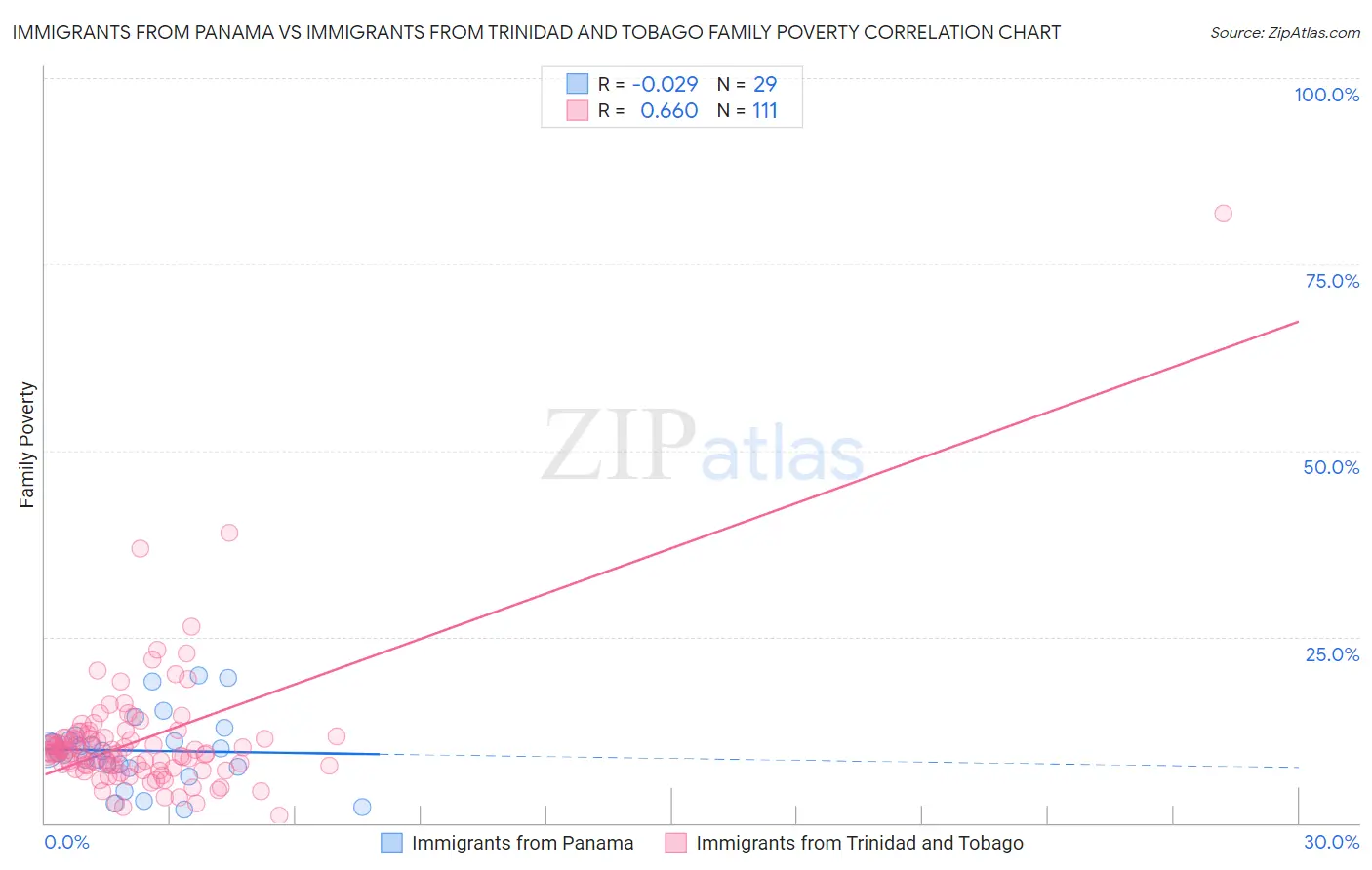 Immigrants from Panama vs Immigrants from Trinidad and Tobago Family Poverty