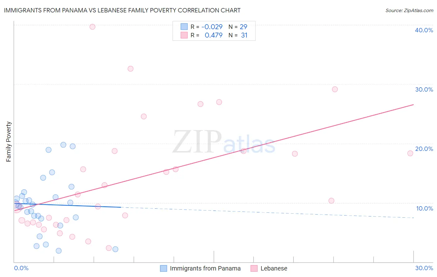 Immigrants from Panama vs Lebanese Family Poverty