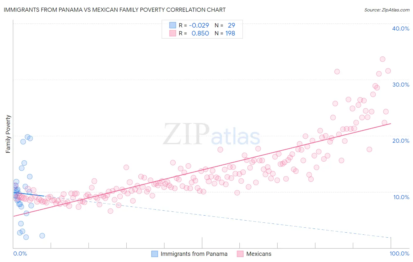 Immigrants from Panama vs Mexican Family Poverty