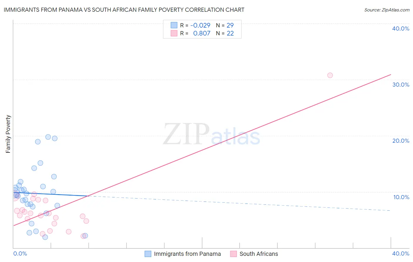 Immigrants from Panama vs South African Family Poverty