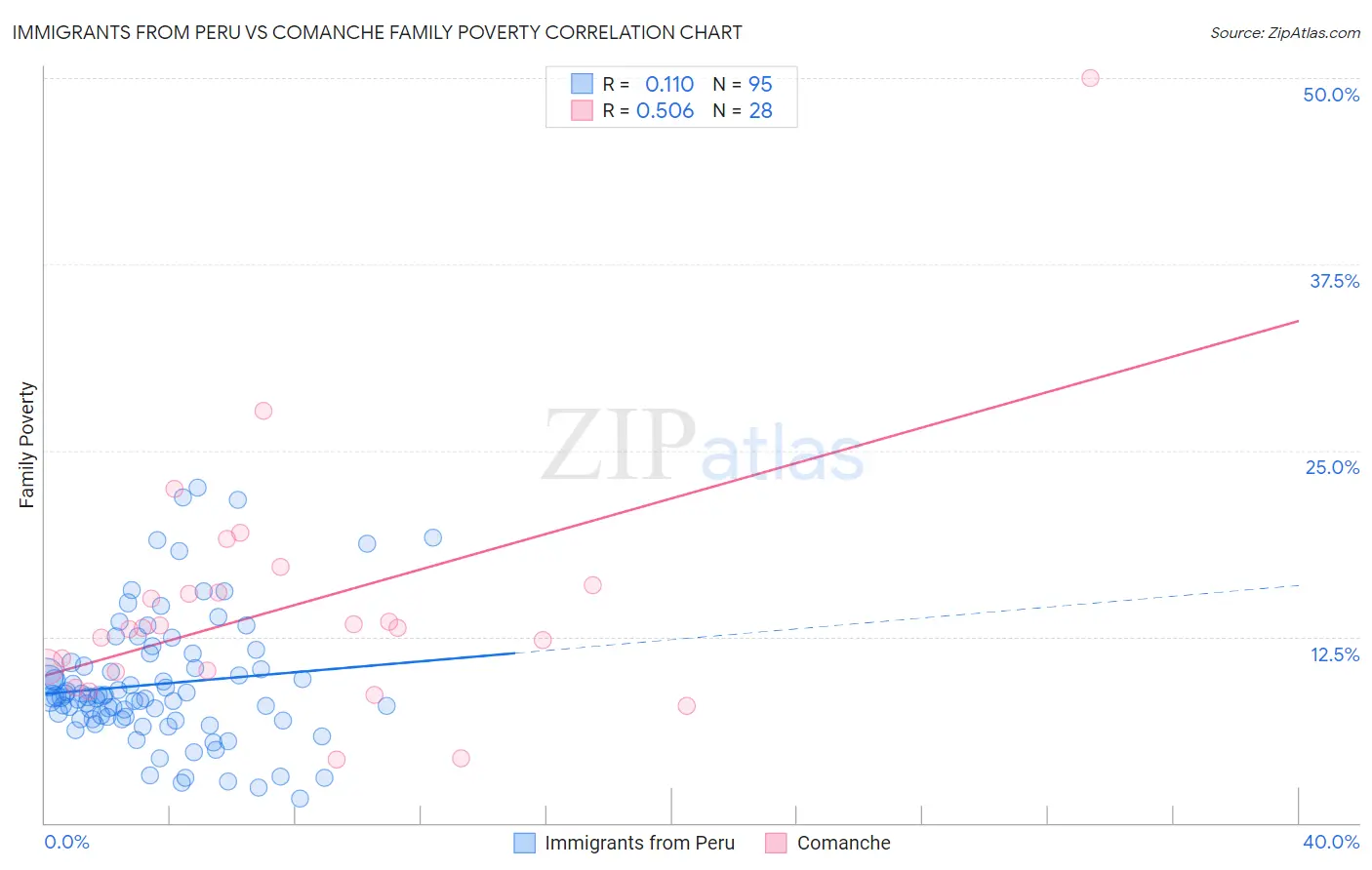 Immigrants from Peru vs Comanche Family Poverty