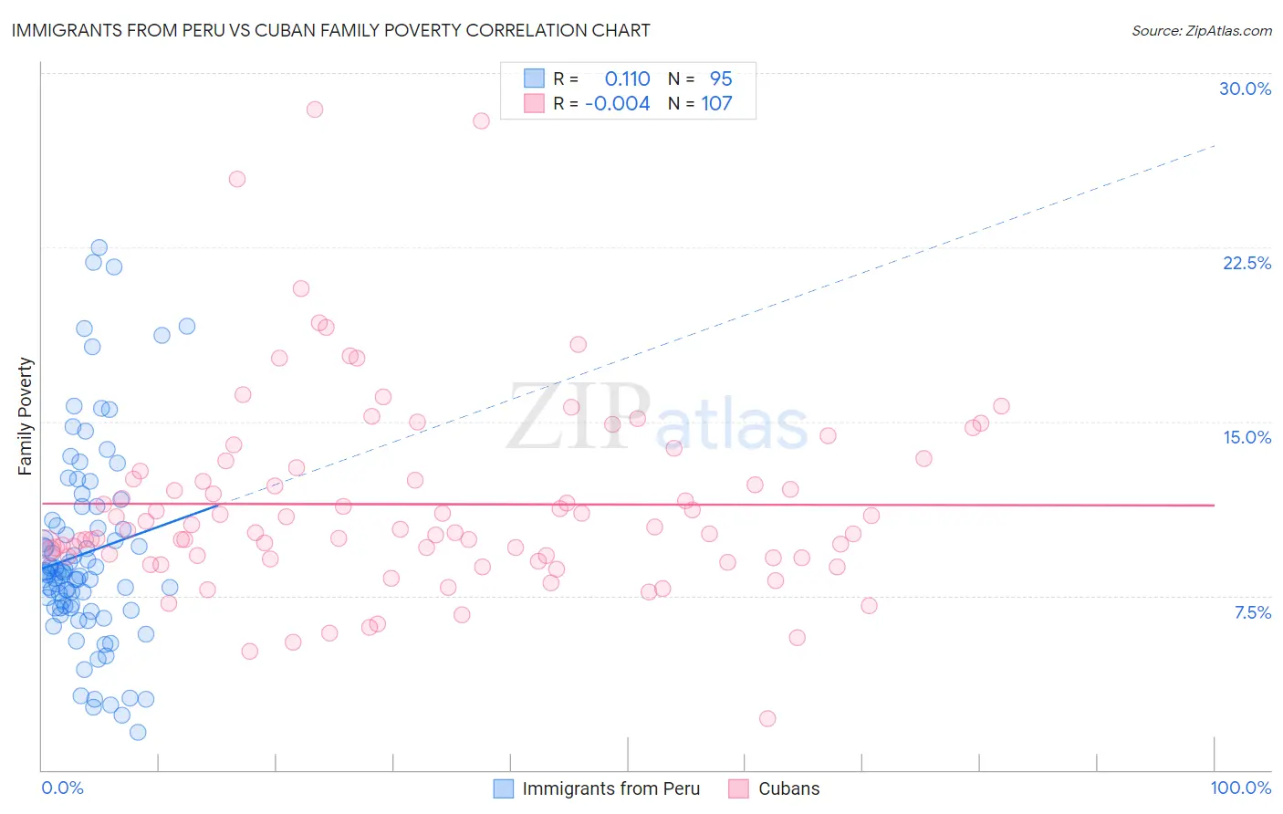 Immigrants from Peru vs Cuban Family Poverty