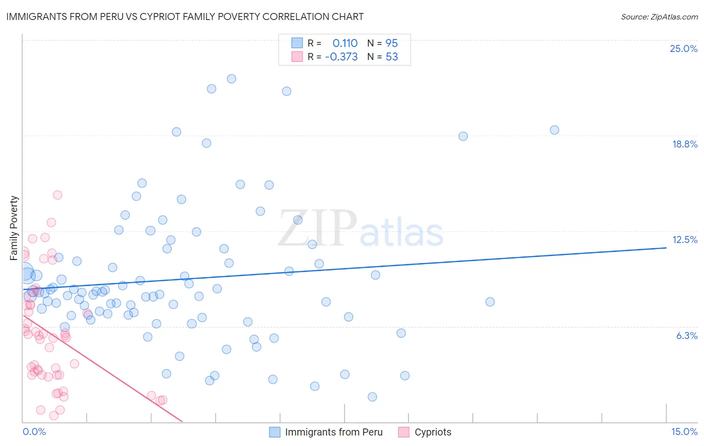 Immigrants from Peru vs Cypriot Family Poverty