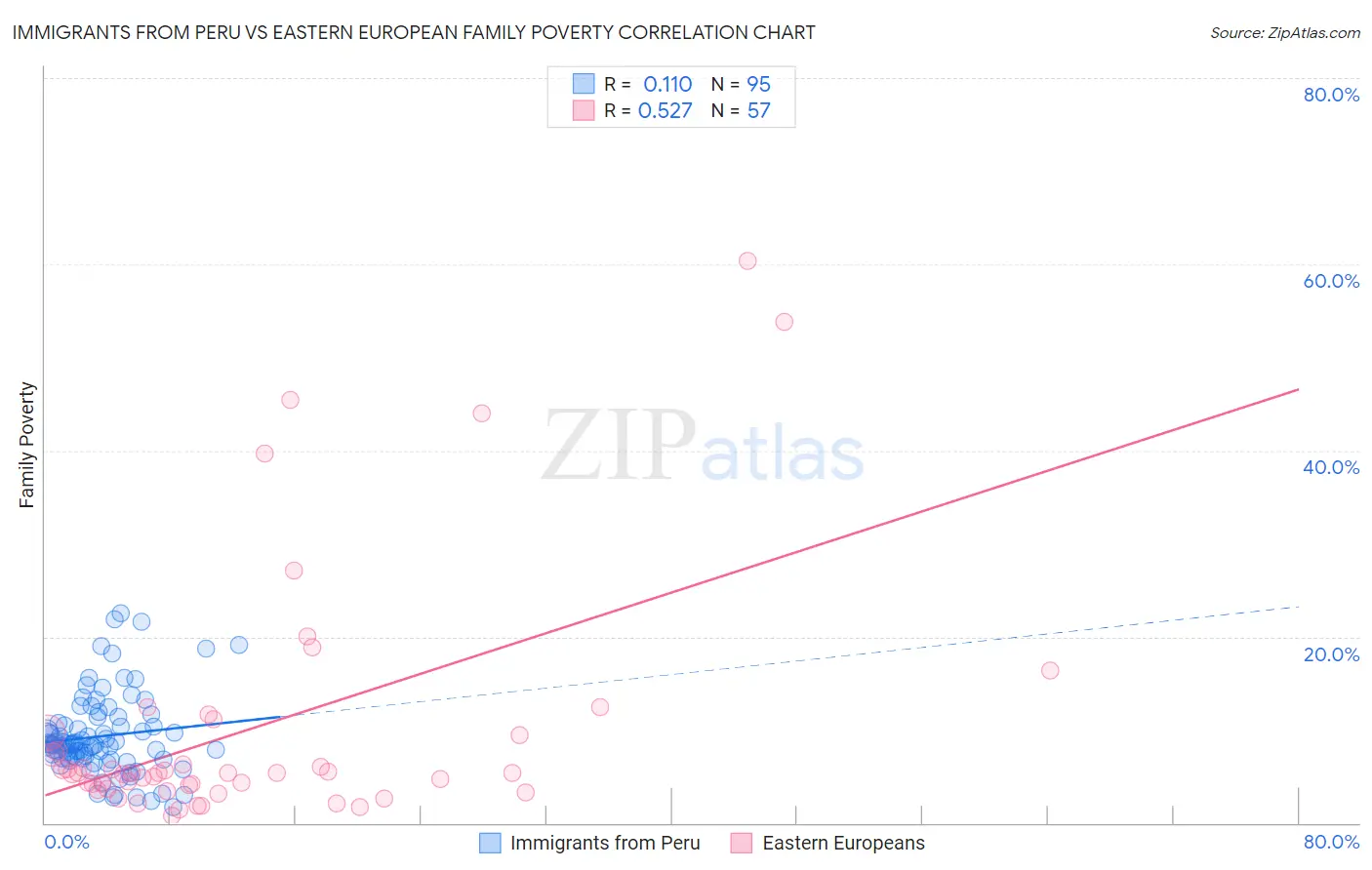 Immigrants from Peru vs Eastern European Family Poverty