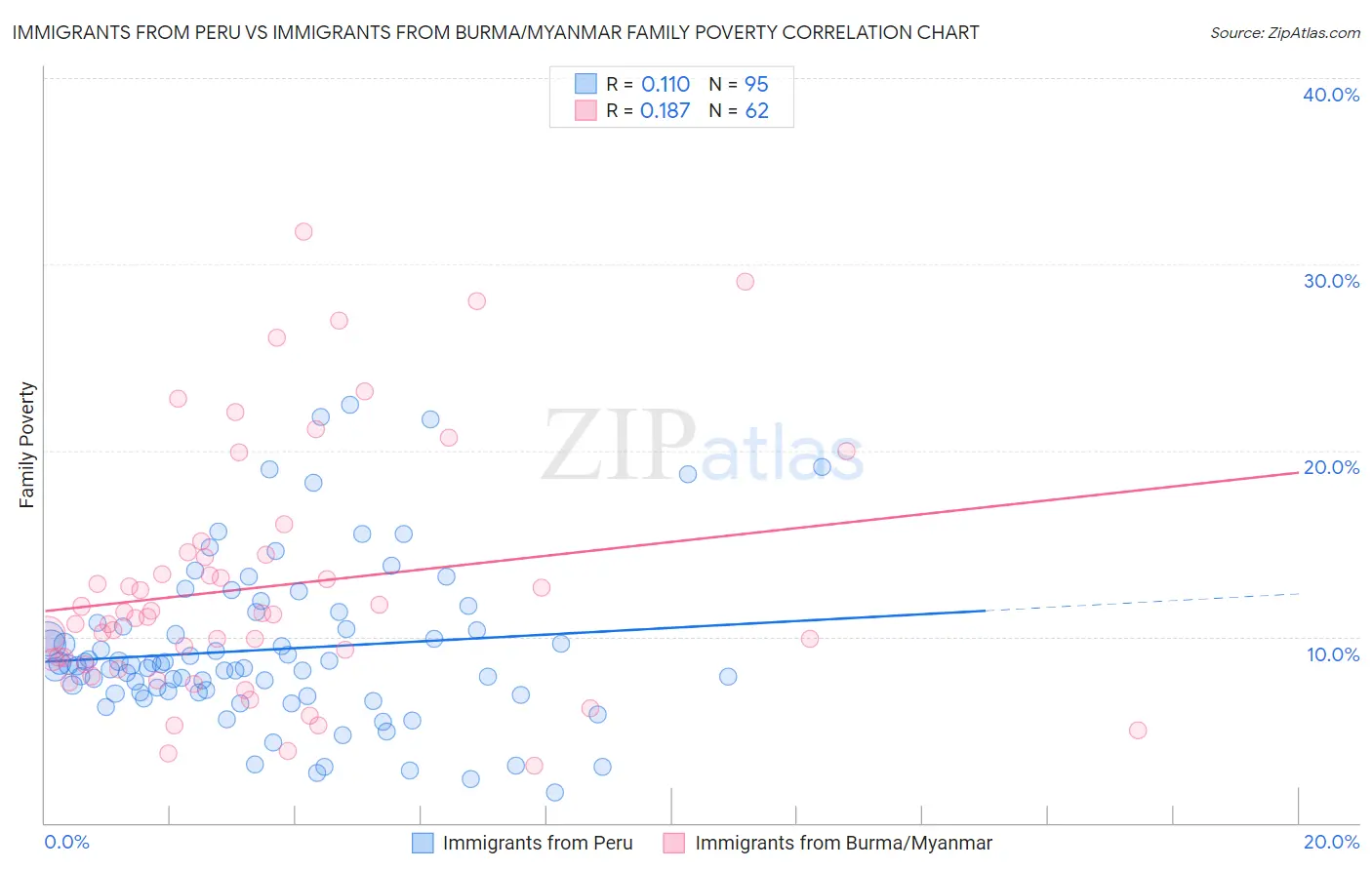 Immigrants from Peru vs Immigrants from Burma/Myanmar Family Poverty