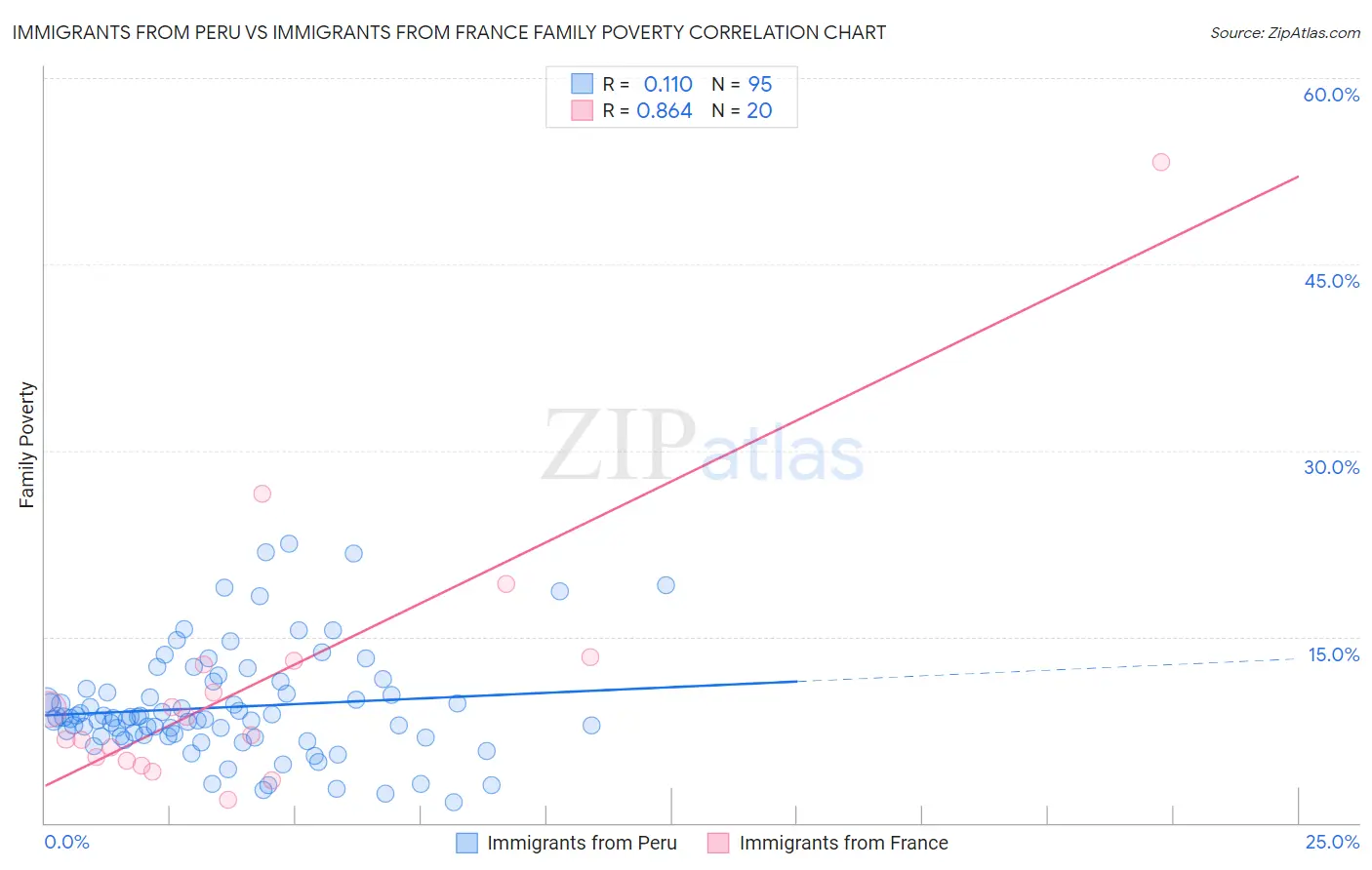 Immigrants from Peru vs Immigrants from France Family Poverty