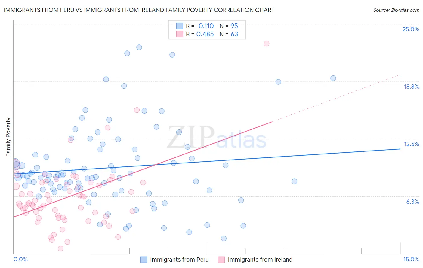 Immigrants from Peru vs Immigrants from Ireland Family Poverty