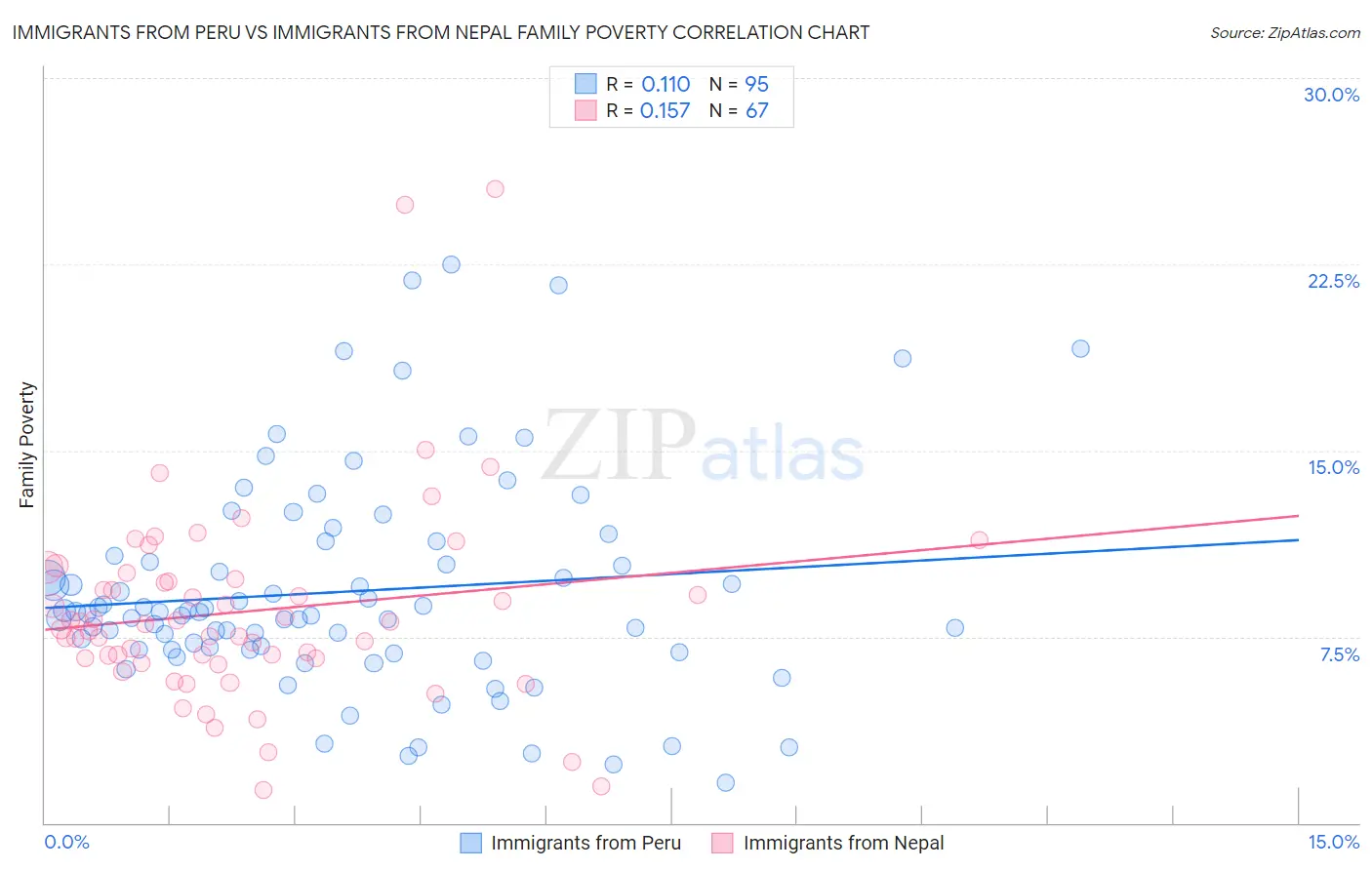 Immigrants from Peru vs Immigrants from Nepal Family Poverty