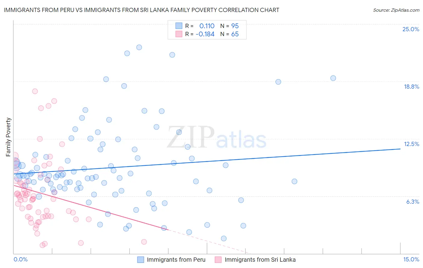 Immigrants from Peru vs Immigrants from Sri Lanka Family Poverty