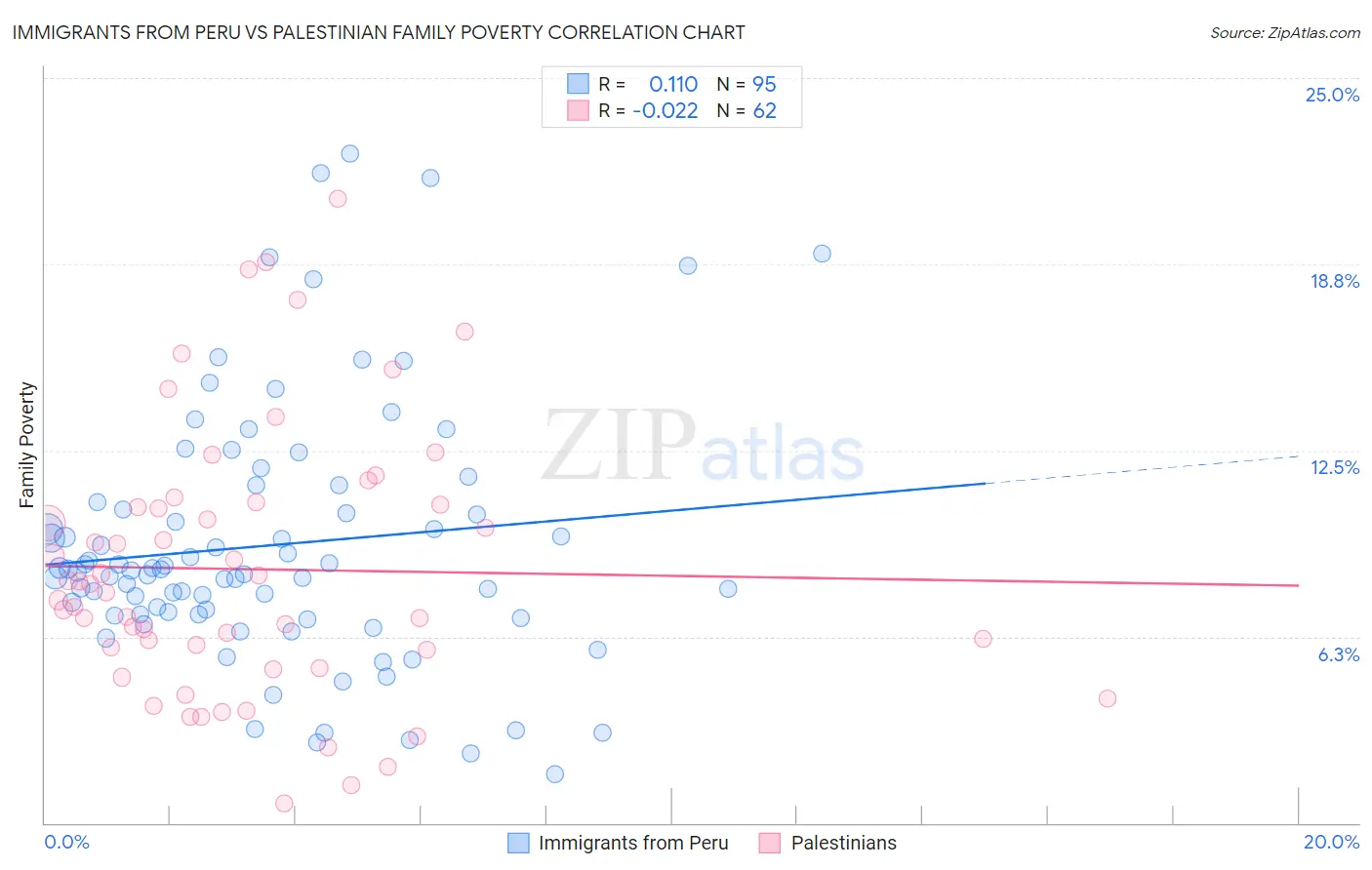 Immigrants from Peru vs Palestinian Family Poverty