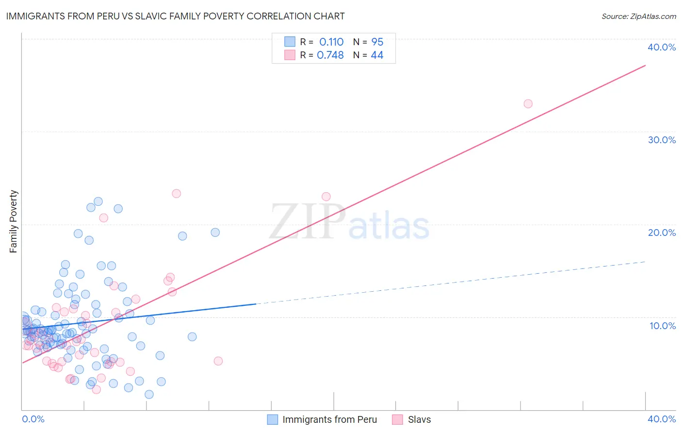 Immigrants from Peru vs Slavic Family Poverty