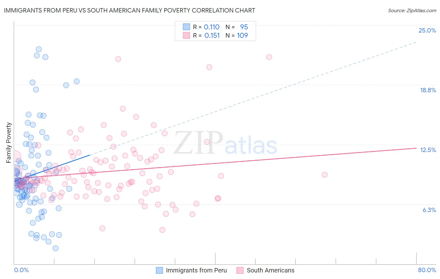 Immigrants from Peru vs South American Family Poverty