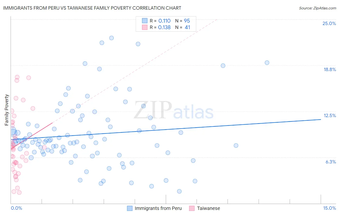 Immigrants from Peru vs Taiwanese Family Poverty