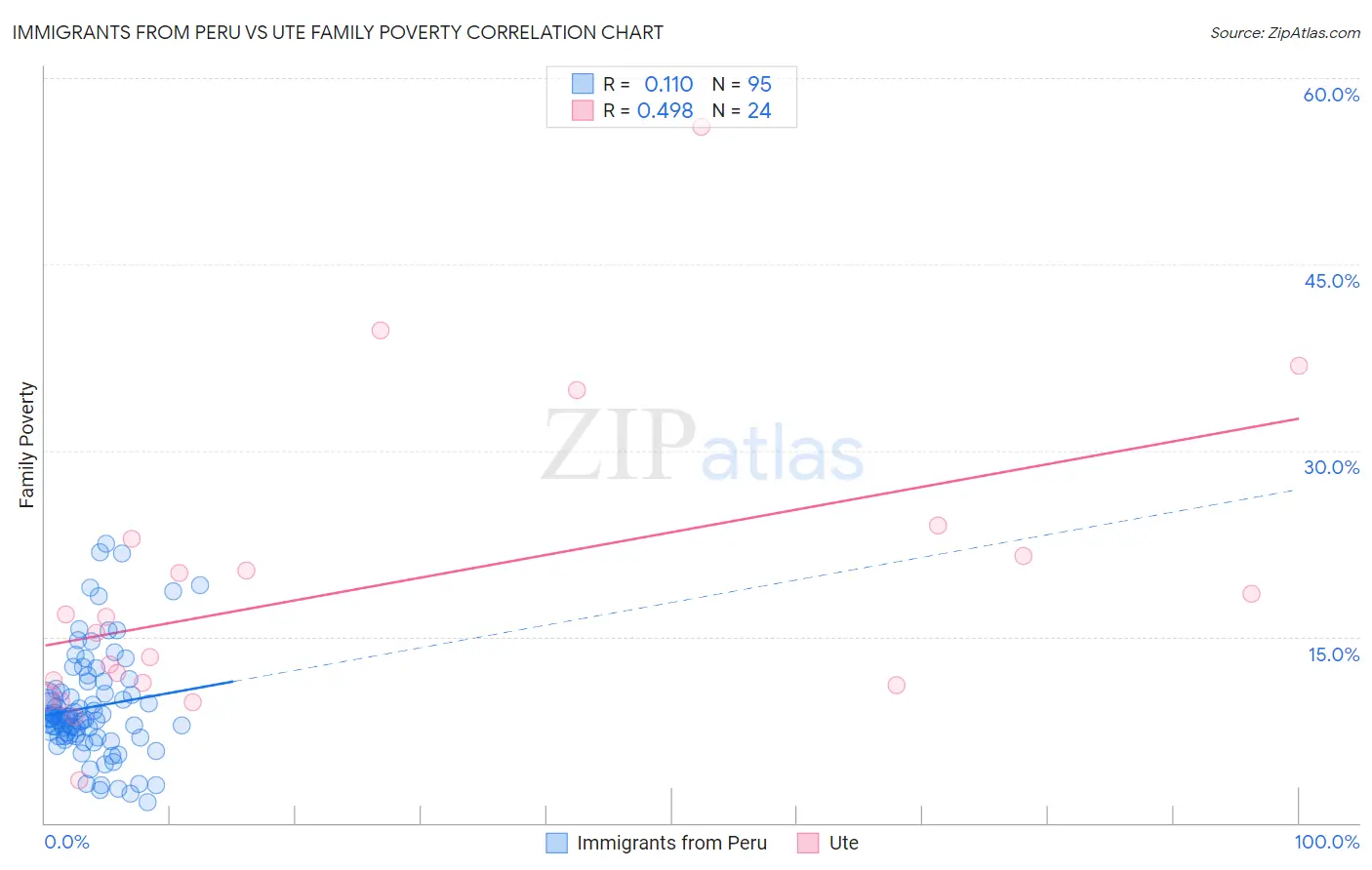 Immigrants from Peru vs Ute Family Poverty