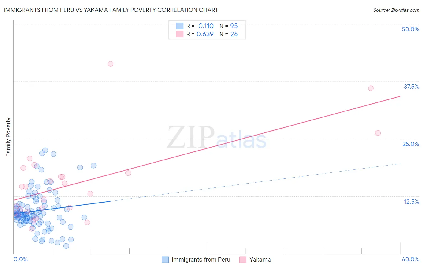 Immigrants from Peru vs Yakama Family Poverty