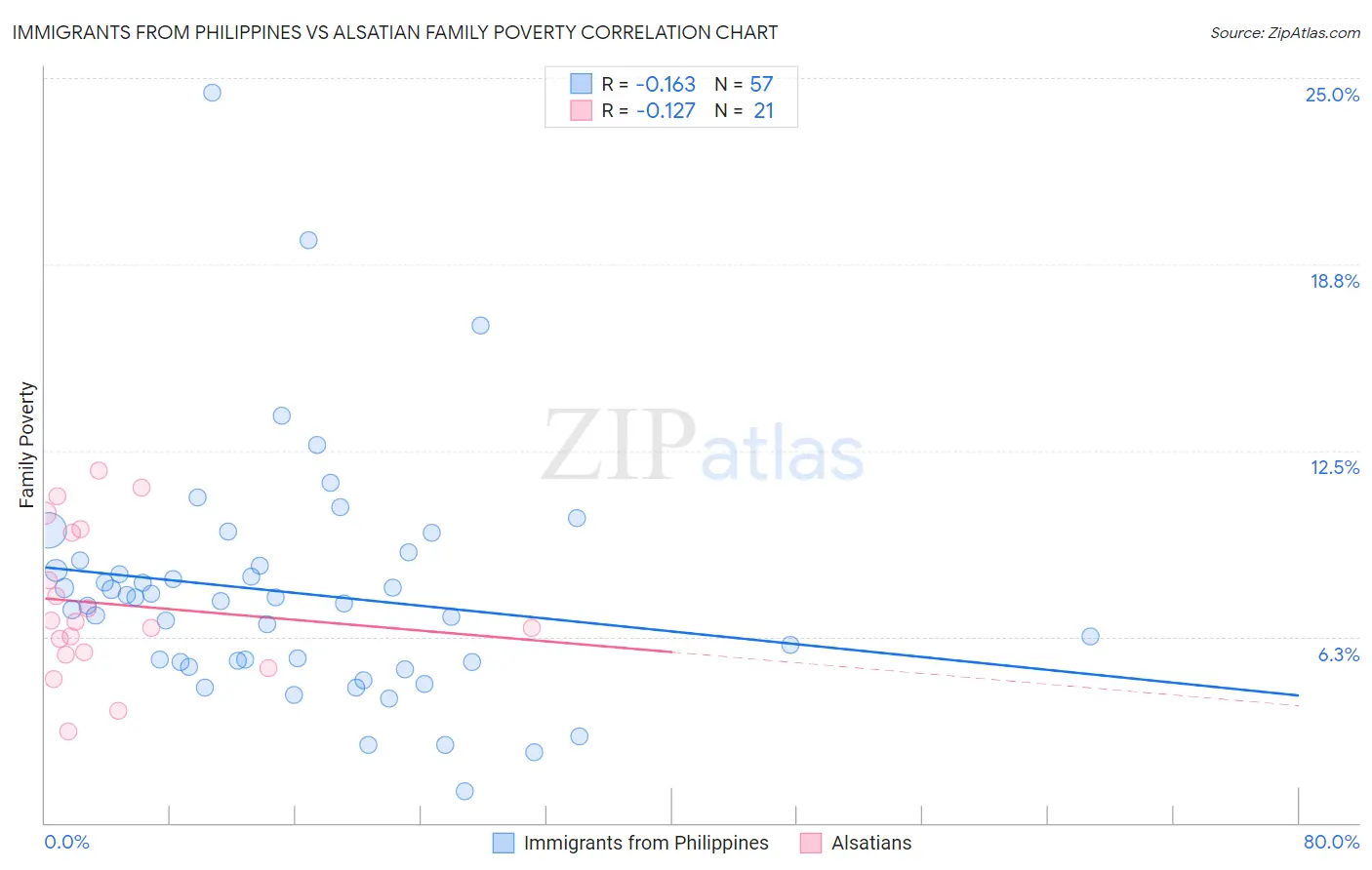 Immigrants from Philippines vs Alsatian Family Poverty