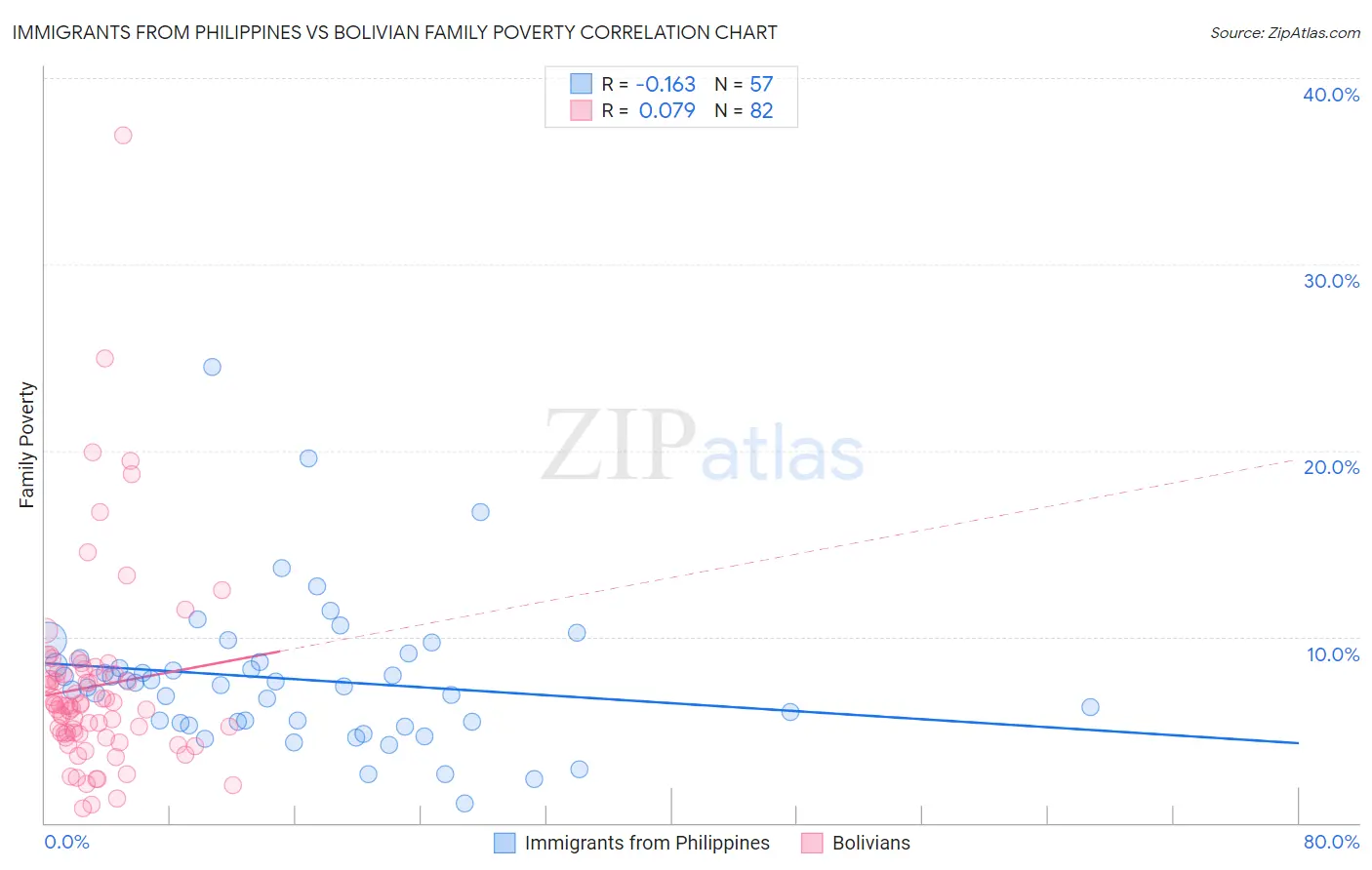 Immigrants from Philippines vs Bolivian Family Poverty