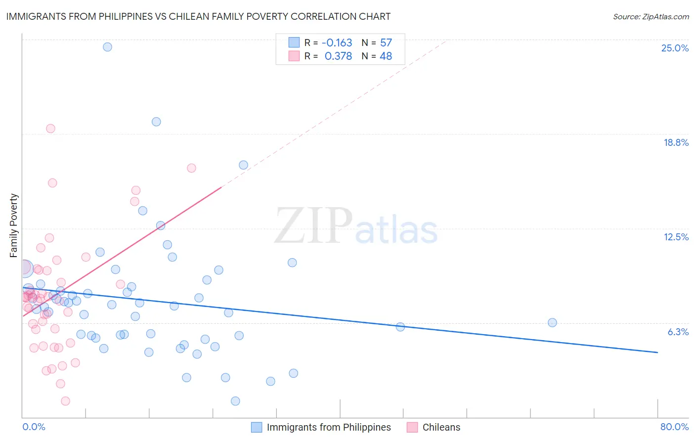 Immigrants from Philippines vs Chilean Family Poverty