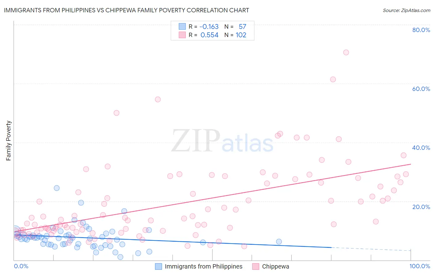 Immigrants from Philippines vs Chippewa Family Poverty