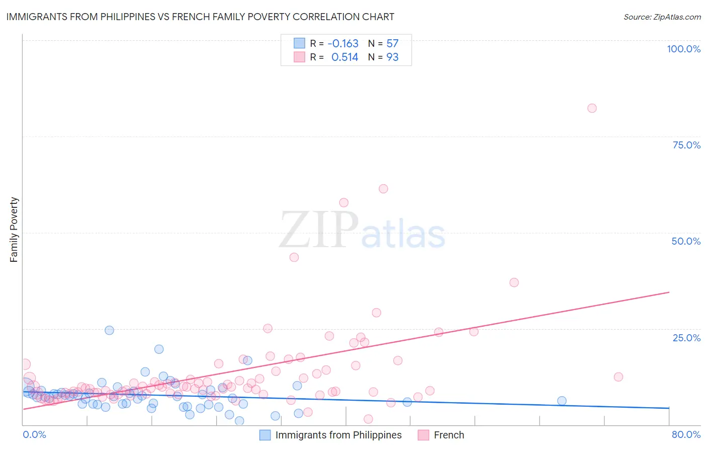 Immigrants from Philippines vs French Family Poverty