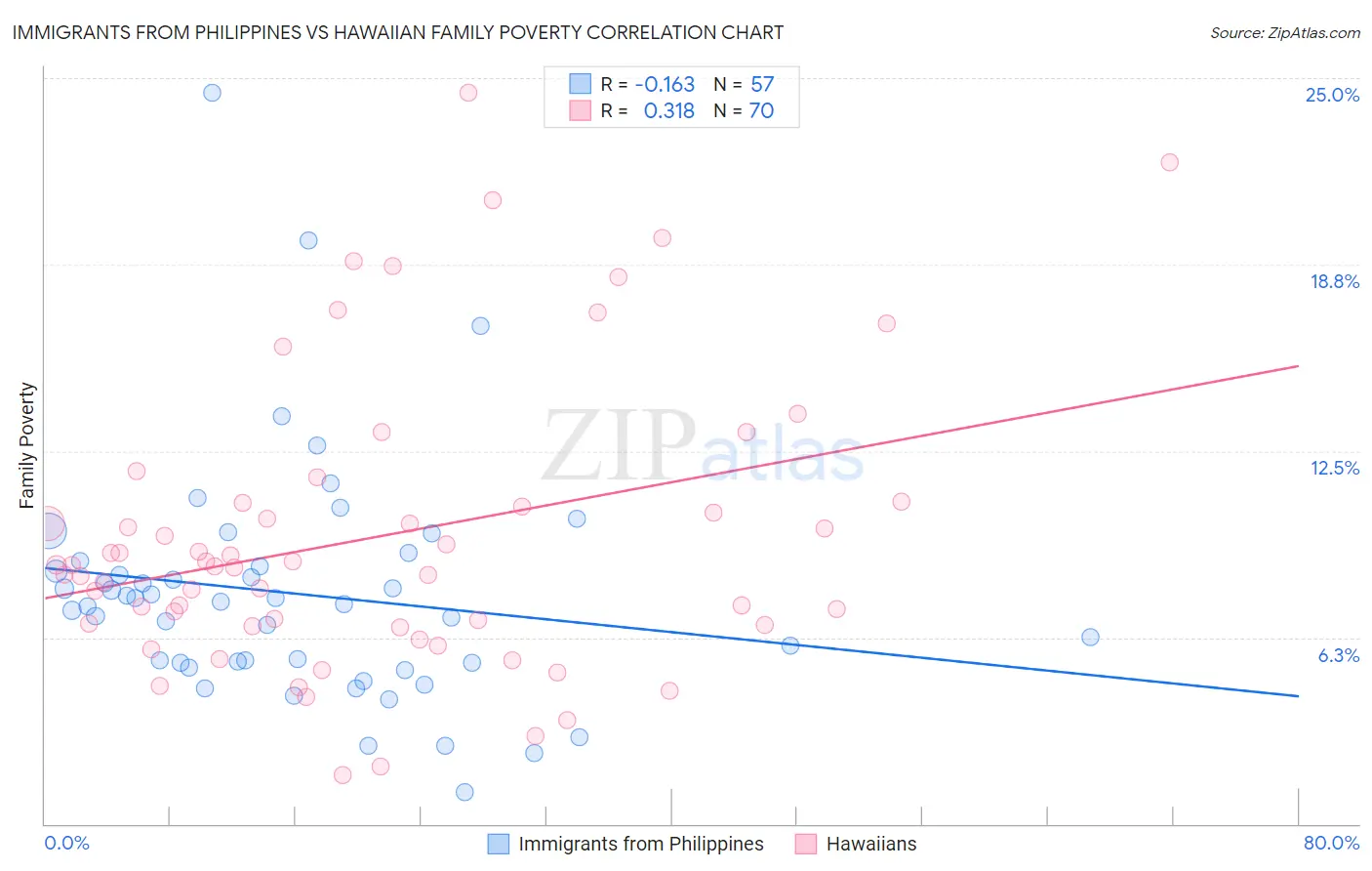 Immigrants from Philippines vs Hawaiian Family Poverty