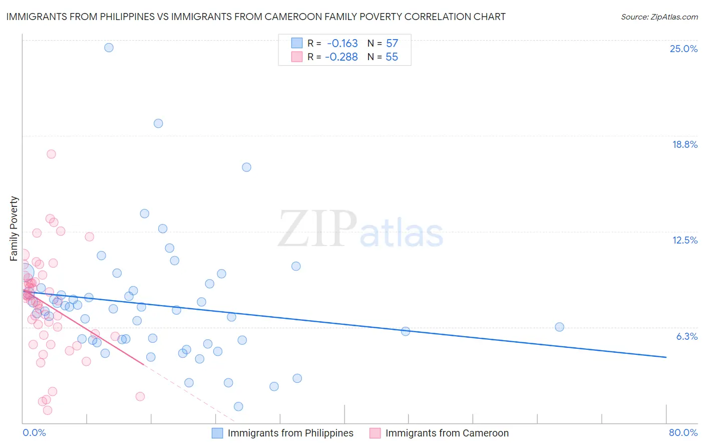 Immigrants from Philippines vs Immigrants from Cameroon Family Poverty