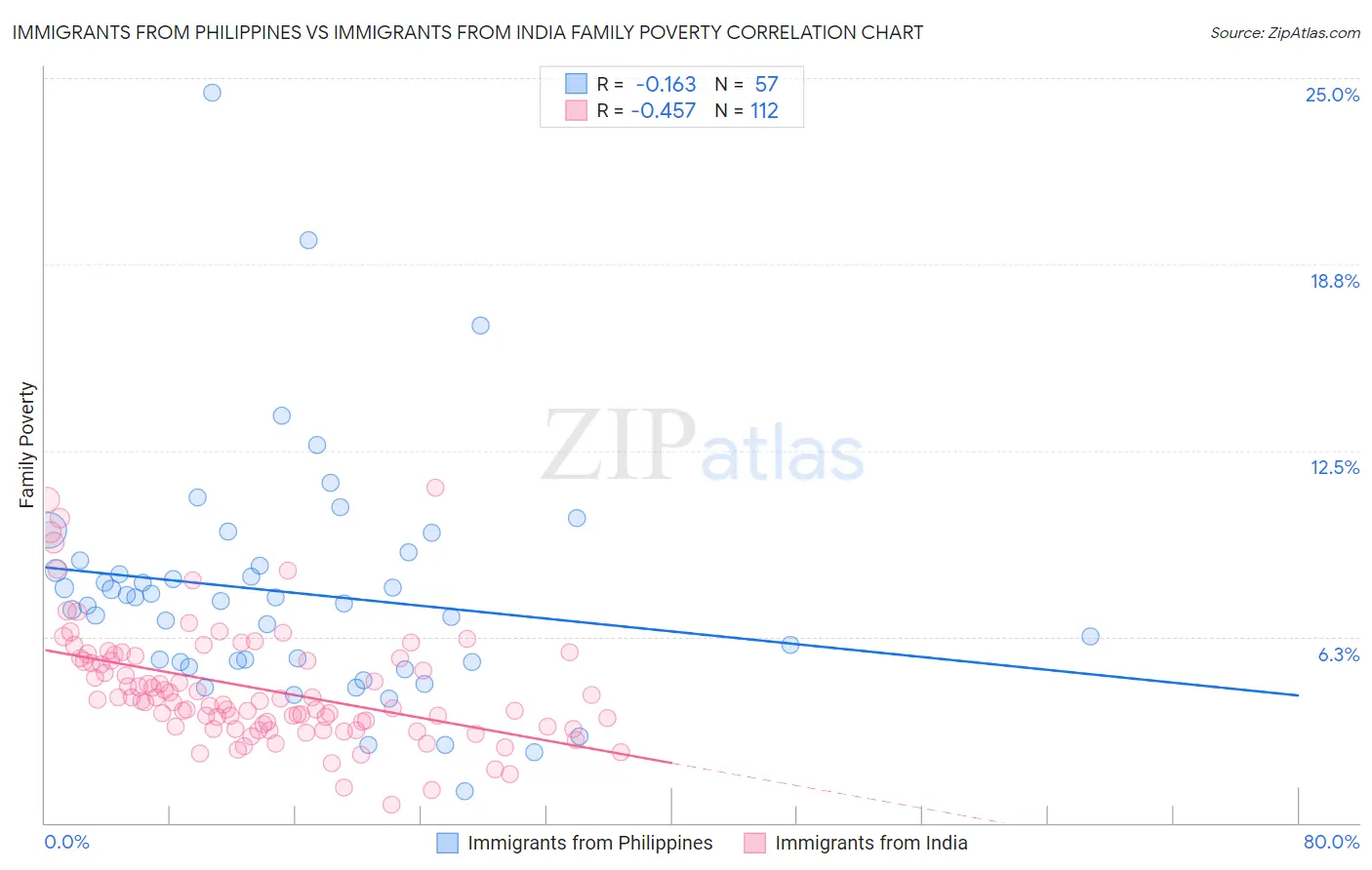 Immigrants from Philippines vs Immigrants from India Family Poverty