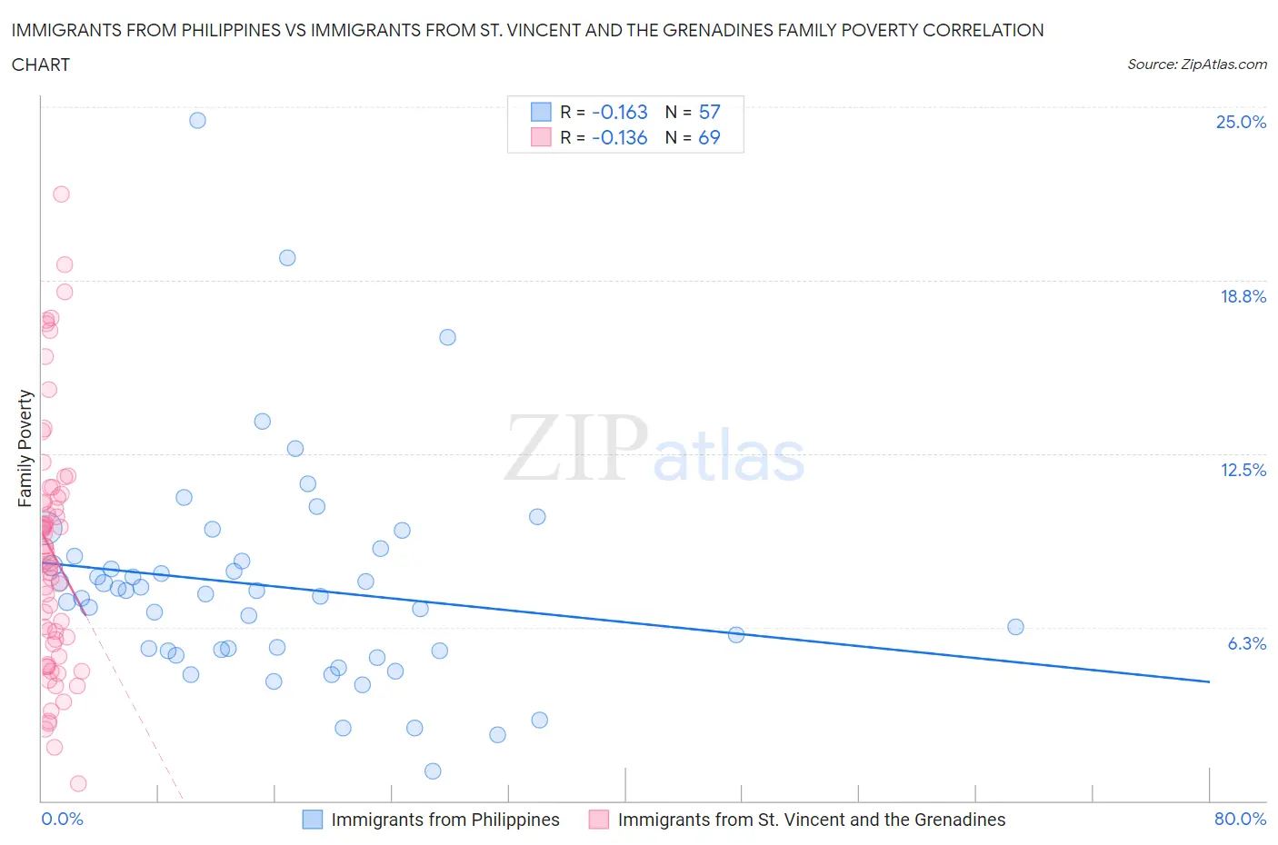 Immigrants from Philippines vs Immigrants from St. Vincent and the Grenadines Family Poverty
