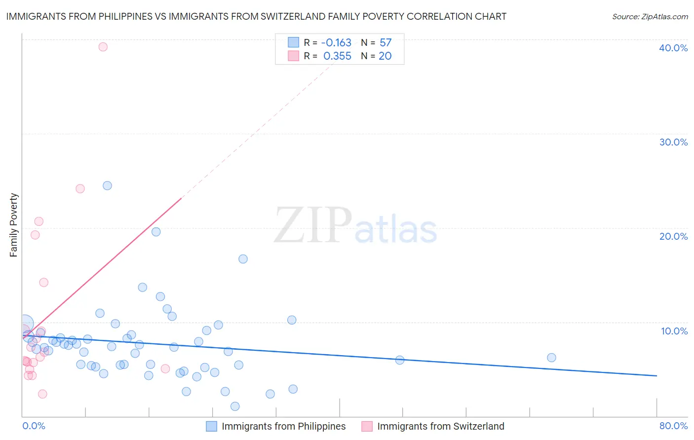 Immigrants from Philippines vs Immigrants from Switzerland Family Poverty