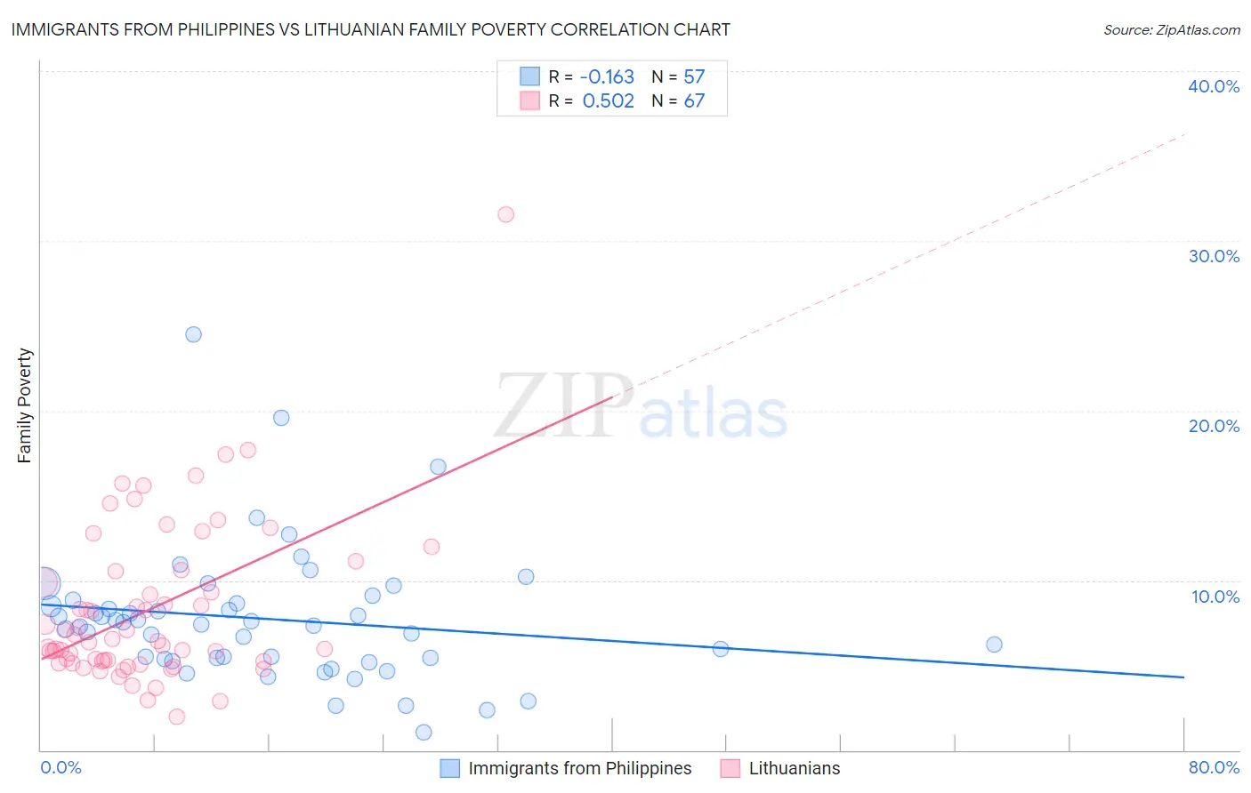 Immigrants from Philippines vs Lithuanian Family Poverty